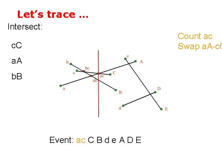 Let’s trace … Intersect: Count ac Swap a. A-c. C a. A b. B