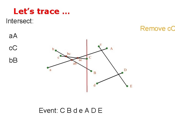 Let’s trace … Intersect: Remove c. C a. A c. C b. B Event: