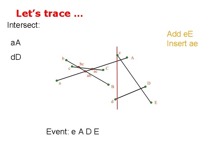 Let’s trace … Intersect: Add e. E Insert ae a. A d. D Event: