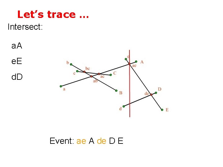 Let’s trace … Intersect: a. A e. E d. D Event: ae A de