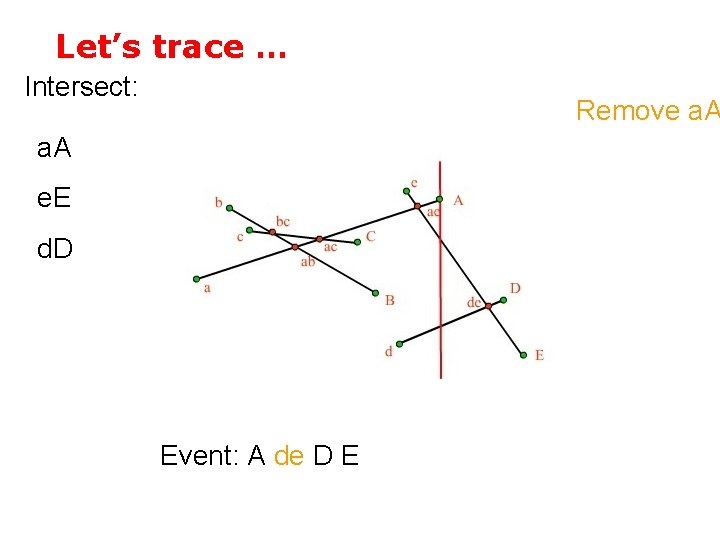 Let’s trace … Intersect: Remove a. A e. E d. D Event: A de