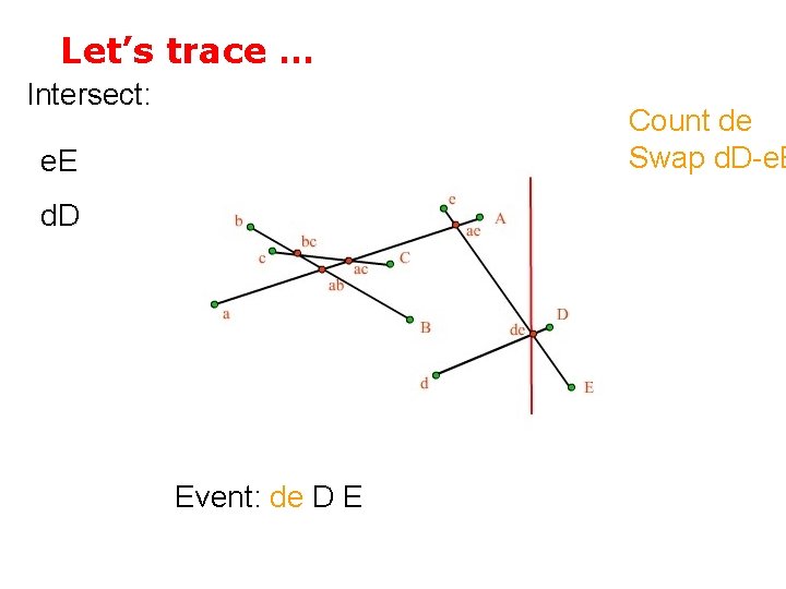 Let’s trace … Intersect: Count de Swap d. D-e. E d. D Event: de