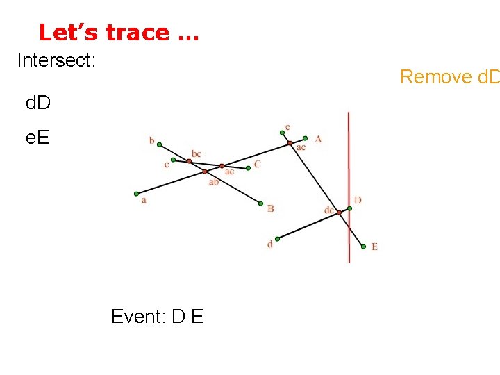 Let’s trace … Intersect: Remove d. D e. E Event: D E 