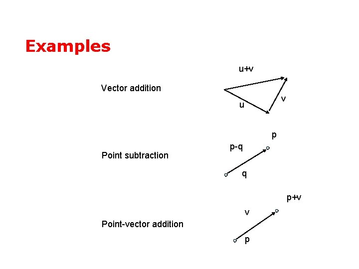Examples u+v Vector addition v u p Point subtraction p-q q p+v v Point-vector