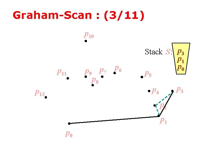 Graham-Scan : (3/11) p 10 p 11 p 12 p 9 p 7 p