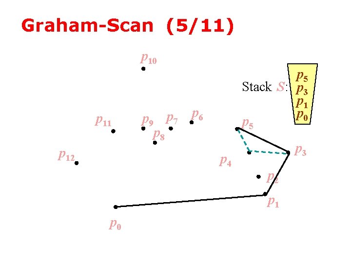 Graham-Scan (5/11) p 10 p 11 p 12 p 9 p 7 p 8