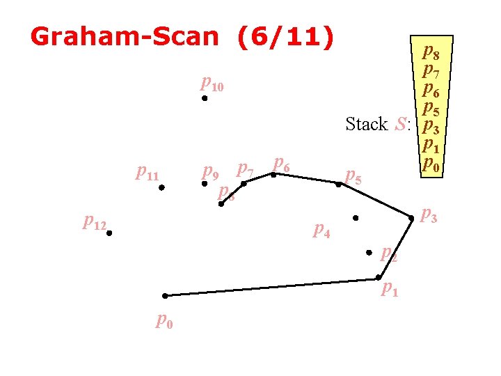 Graham-Scan (6/11) p 10 p 11 p 12 p 9 p 7 p 8