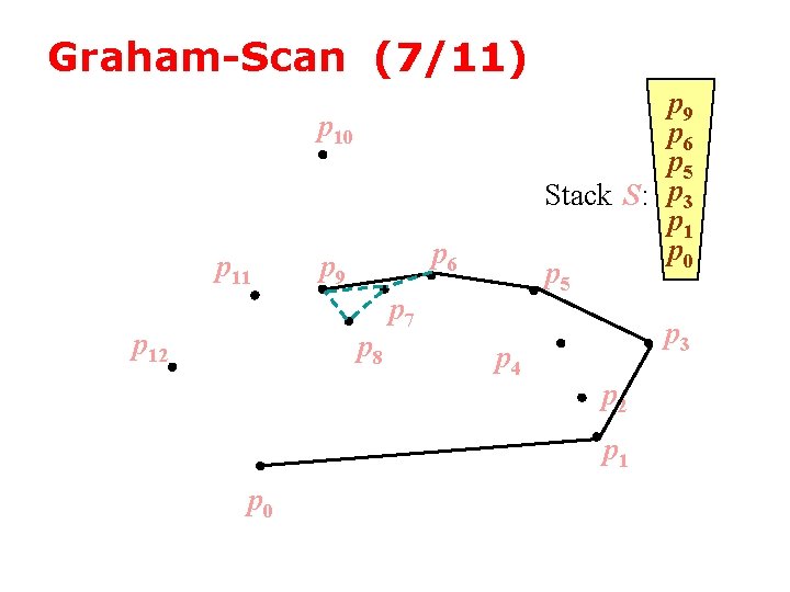 Graham-Scan (7/11) p 9 p 6 p 5 Stack S: p 3 p 1