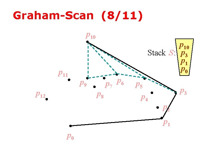 Graham-Scan (8/11) p 10 p 11 p 12 p 10 Stack S: p 3