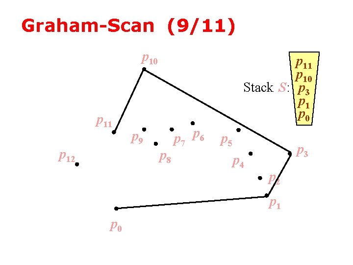Graham-Scan (9/11) p 10 p 11 p 12 p 11 p 10 Stack S: