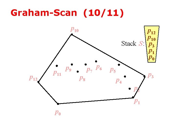 Graham-Scan (10/11) p 10 p 12 p 11 p 12 p 10 Stack S:
