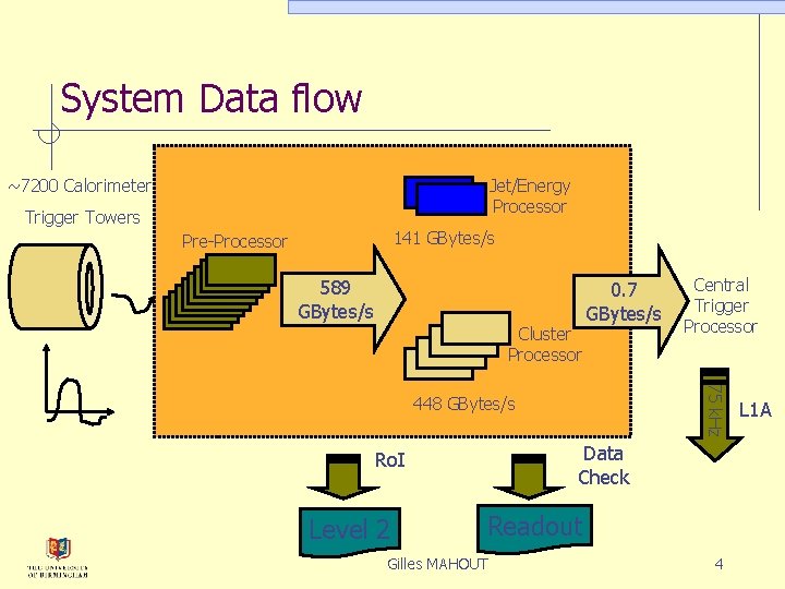 System Data flow ~7200 Calorimeter Jet/Energy Processor Trigger Towers 141 GBytes/s Pre-Processor 589 GBytes/s