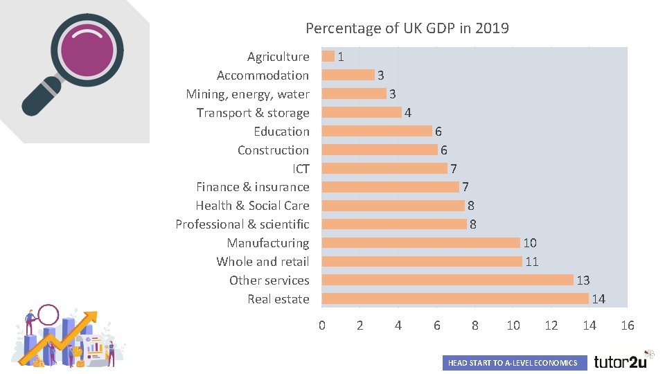 Percentage of UK GDP in 2019 Agriculture Accommodation Mining, energy, water Transport & storage