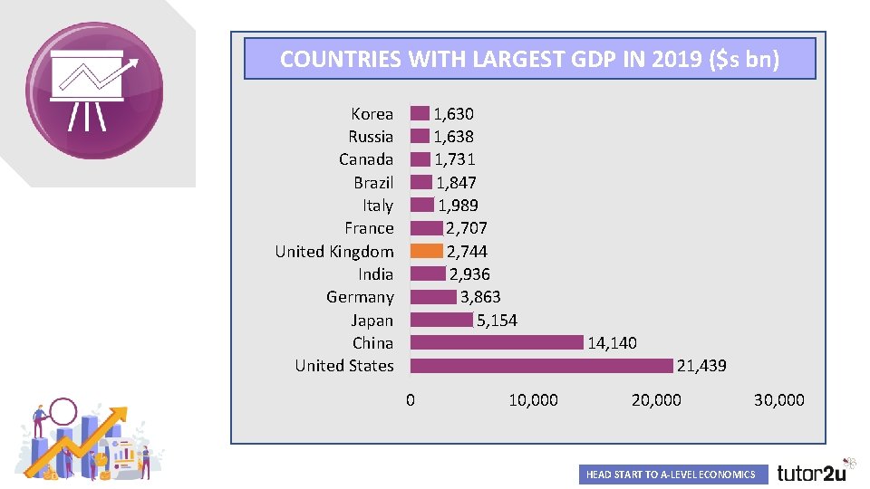 COUNTRIES WITH LARGEST GDP IN 2019 ($s bn) 1, 630 1, 638 1, 731