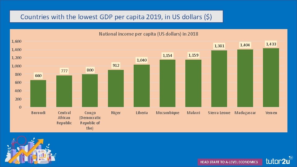 Countries with the lowest GDP per capita 2019, in US dollars ($) National income