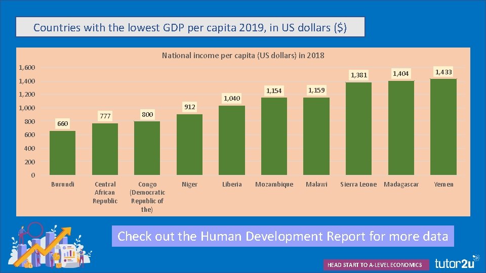 Countries with the lowest GDP per capita 2019, in US dollars ($) National income