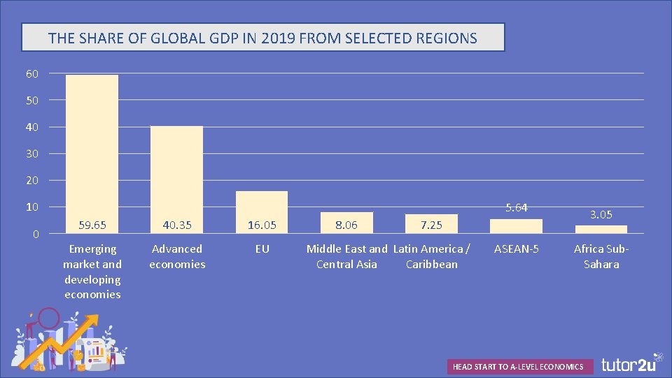 THE SHARE OF GLOBAL GDP IN 2019 FROM SELECTED REGIONS 60 50 40 30