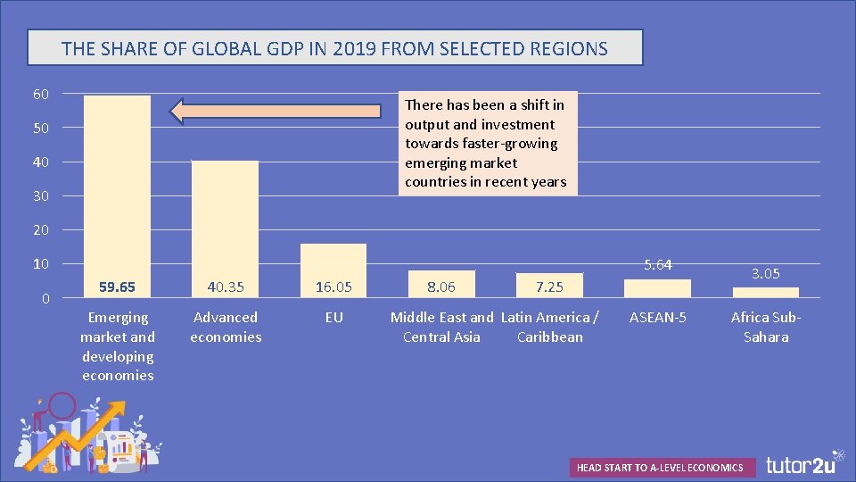 THE SHARE OF GLOBAL GDP IN 2019 FROM SELECTED REGIONS 60 There has been