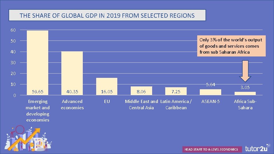 THE SHARE OF GLOBAL GDP IN 2019 FROM SELECTED REGIONS 60 Only 3% of