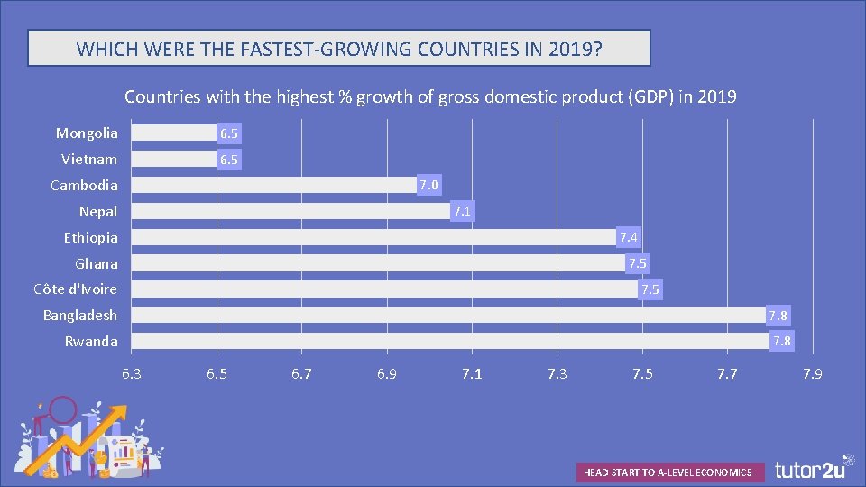 WHICH WERE THE FASTEST-GROWING COUNTRIES IN 2019? Countries with the highest % growth of