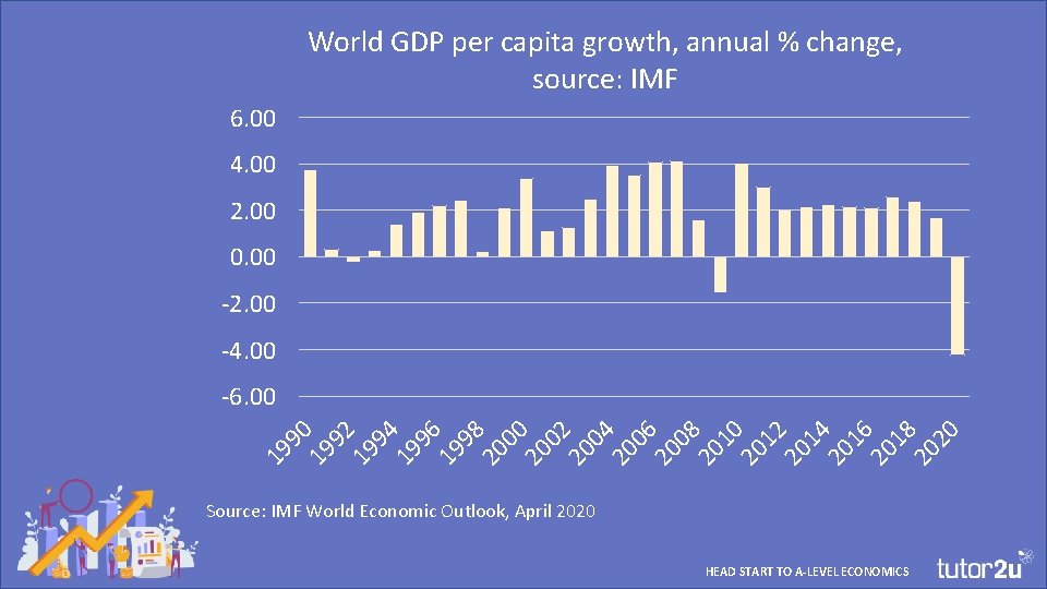 World GDP per capita growth, annual % change, source: IMF 6. 00 4. 00