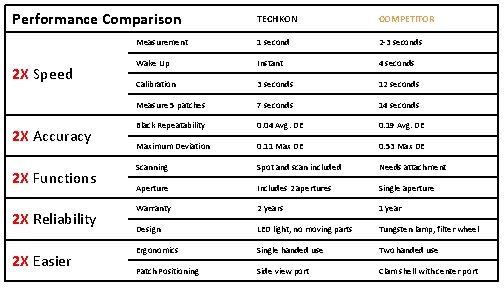 Performance Comparison 2 X Speed 2 X Accuracy 2 X Functions 2 X Reliability Performance Comparison 2 X Speed 2 X Accuracy 2 X Functions 2 X Reliability