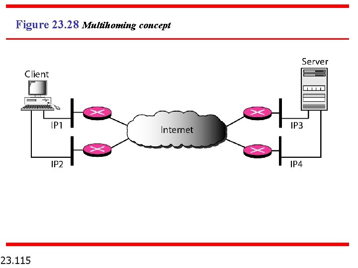 Figure 23. 28 Multihoming concept 23. 115 