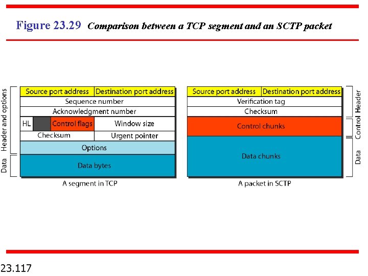 Figure 23. 29 Comparison between a TCP segment and an SCTP packet 23. 117