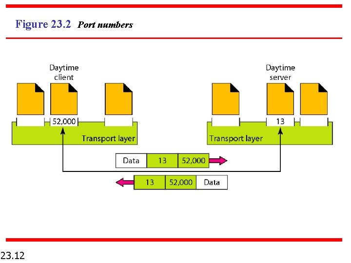 Figure 23. 2 Port numbers 23. 12 