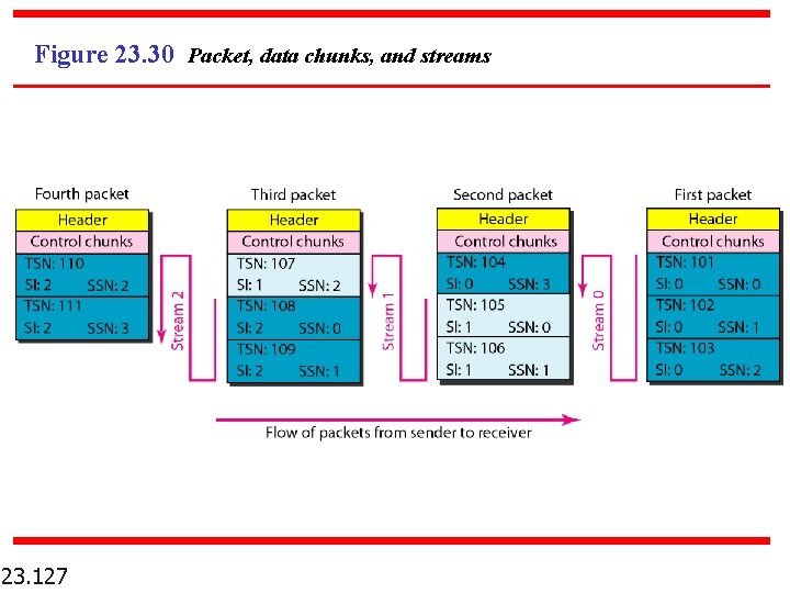 Figure 23. 30 Packet, data chunks, and streams 23. 127 
