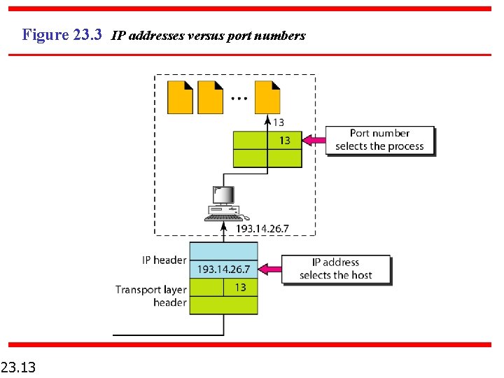 Figure 23. 3 IP addresses versus port numbers 23. 13 