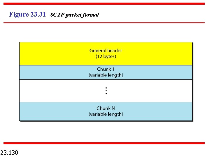 Figure 23. 31 SCTP packet format 23. 130 