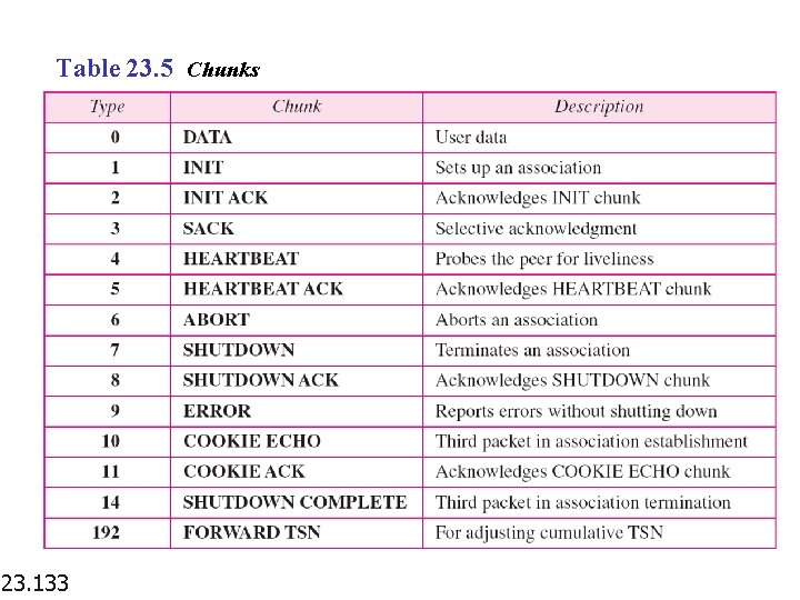 Table 23. 5 Chunks 23. 133 