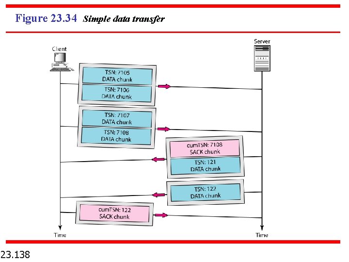 Figure 23. 34 Simple data transfer 23. 138 