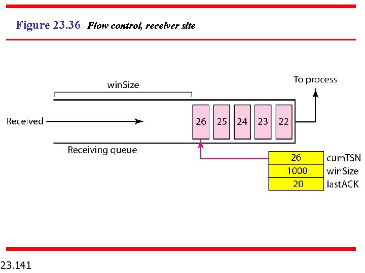 Figure 23. 36 Flow control, receiver site 23. 141 