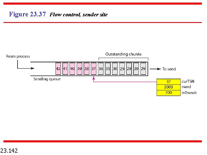 Figure 23. 37 Flow control, sender site 23. 142 