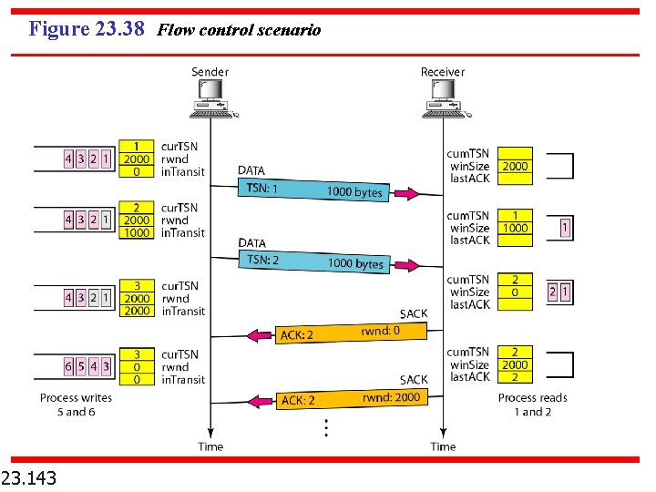 Figure 23. 38 Flow control scenario 23. 143 