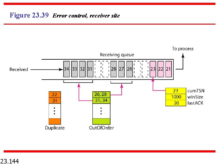 Figure 23. 39 Error control, receiver site 23. 144 