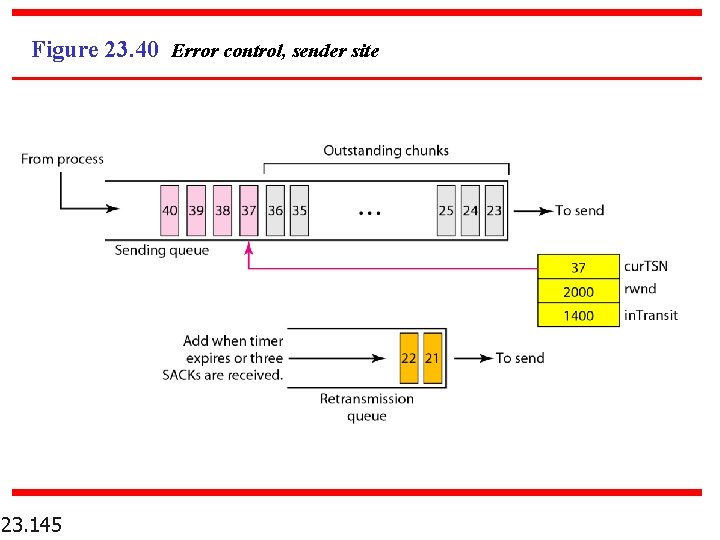 Figure 23. 40 Error control, sender site 23. 145 