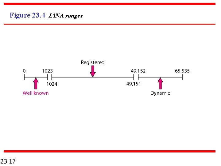 Figure 23. 4 IANA ranges 23. 17 