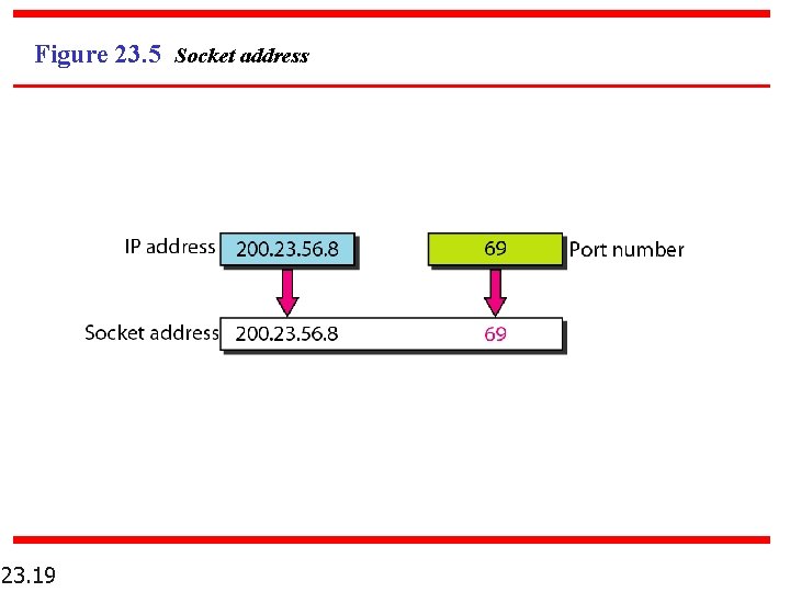 Figure 23. 5 Socket address 23. 19 