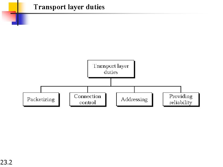Transport layer duties 23. 2 