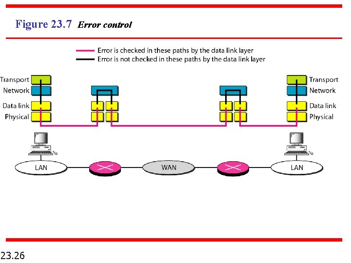 Figure 23. 7 Error control 23. 26 