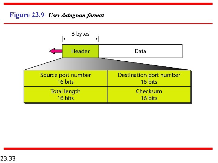 Figure 23. 9 User datagram format 23. 33 