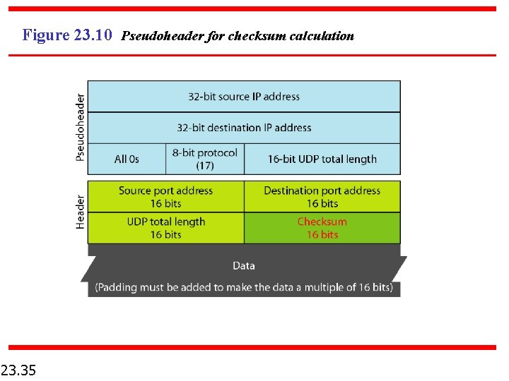 Figure 23. 10 Pseudoheader for checksum calculation 23. 35 