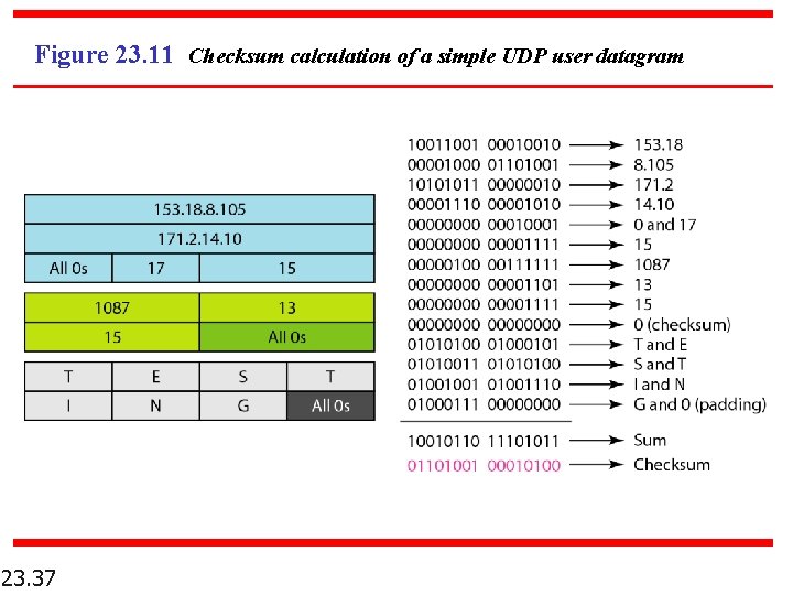 Figure 23. 11 Checksum calculation of a simple UDP user datagram 23. 37 