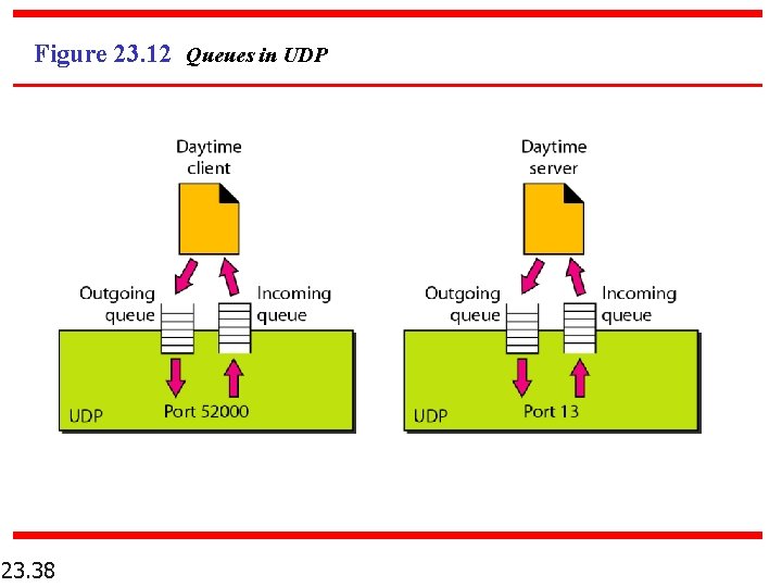 Figure 23. 12 Queues in UDP 23. 38 