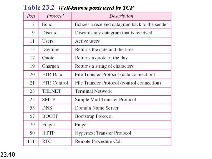 Table 23. 2 Well-known ports used by TCP 23. 40 
