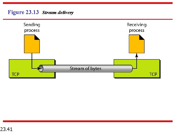 Figure 23. 13 Stream delivery 23. 41 