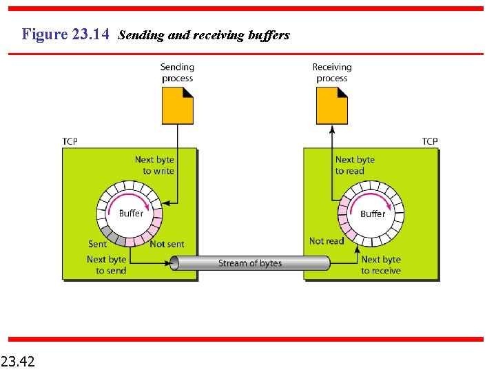 Figure 23. 14 Sending and receiving buffers 23. 42 